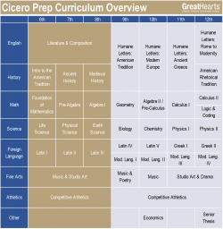 Cicero Prep 6-12 curriculum