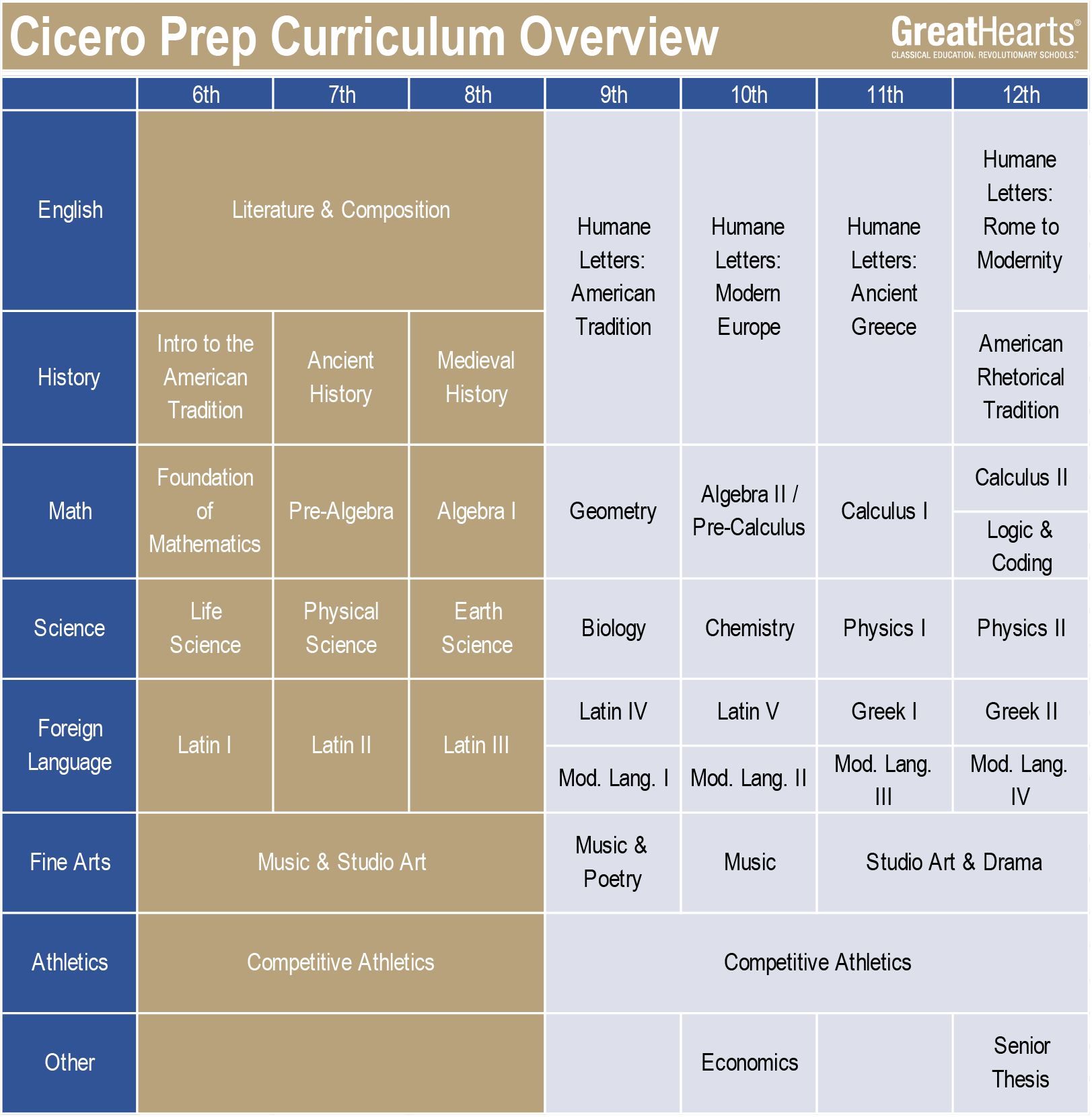 Cicero Prep Curriculum - Great Hearts Cicero Prep, Serving Grades 6-12 Cicero Prep Curriculum - Great Hearts Cicero Prep, Serving Grades 6-12