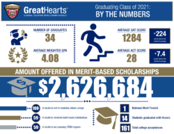 Cicero Prep graduation stats