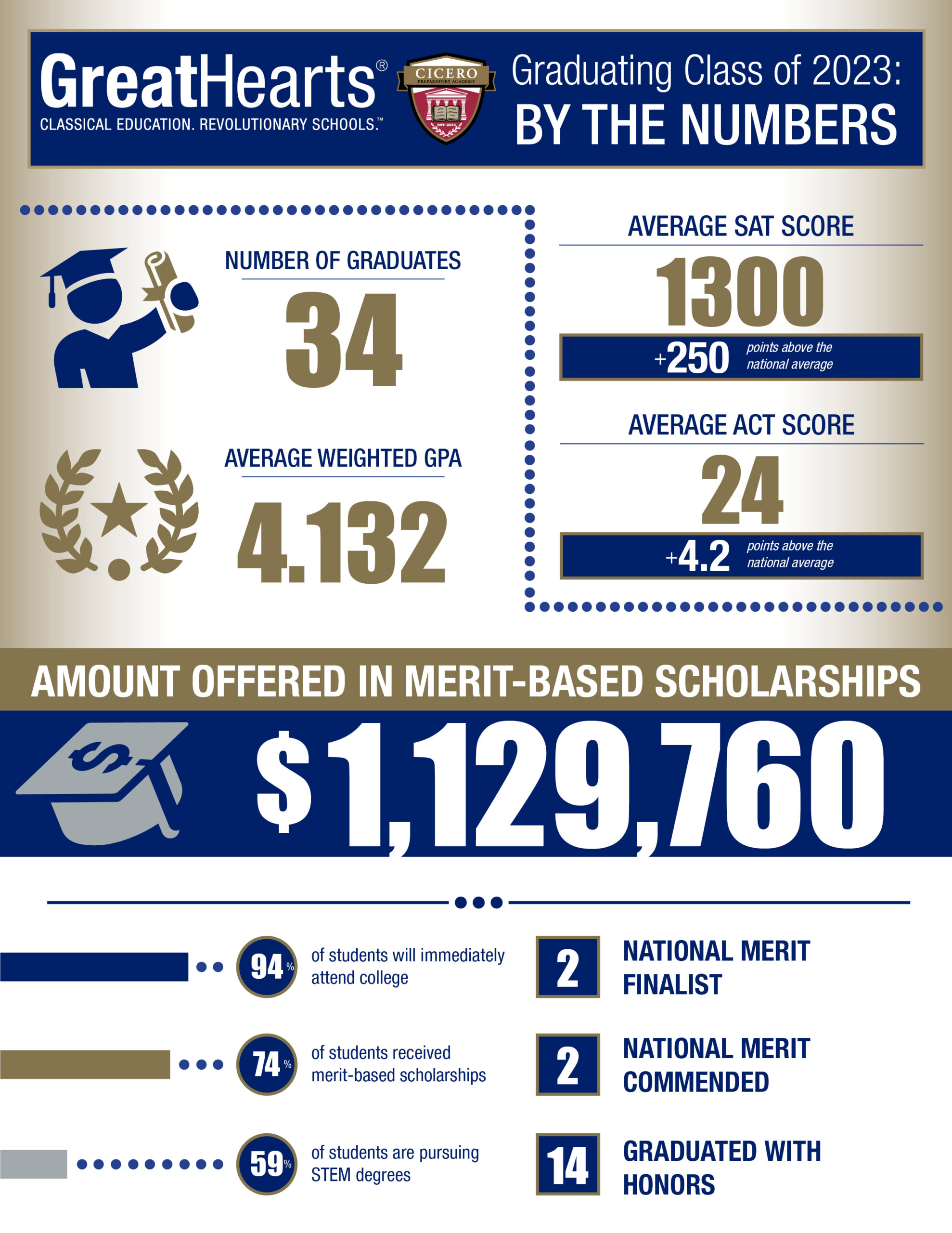 Outcomes and Results - Great Hearts Cicero Prep, Serving Grades 6-12 Outcomes and Results - Great Hearts Cicero Prep, Serving Grades 6-12